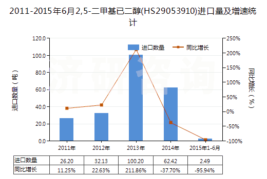 2011-2015年6月2,5-二甲基已二醇(HS29053910)進(jìn)口量及增速統(tǒng)計(jì)